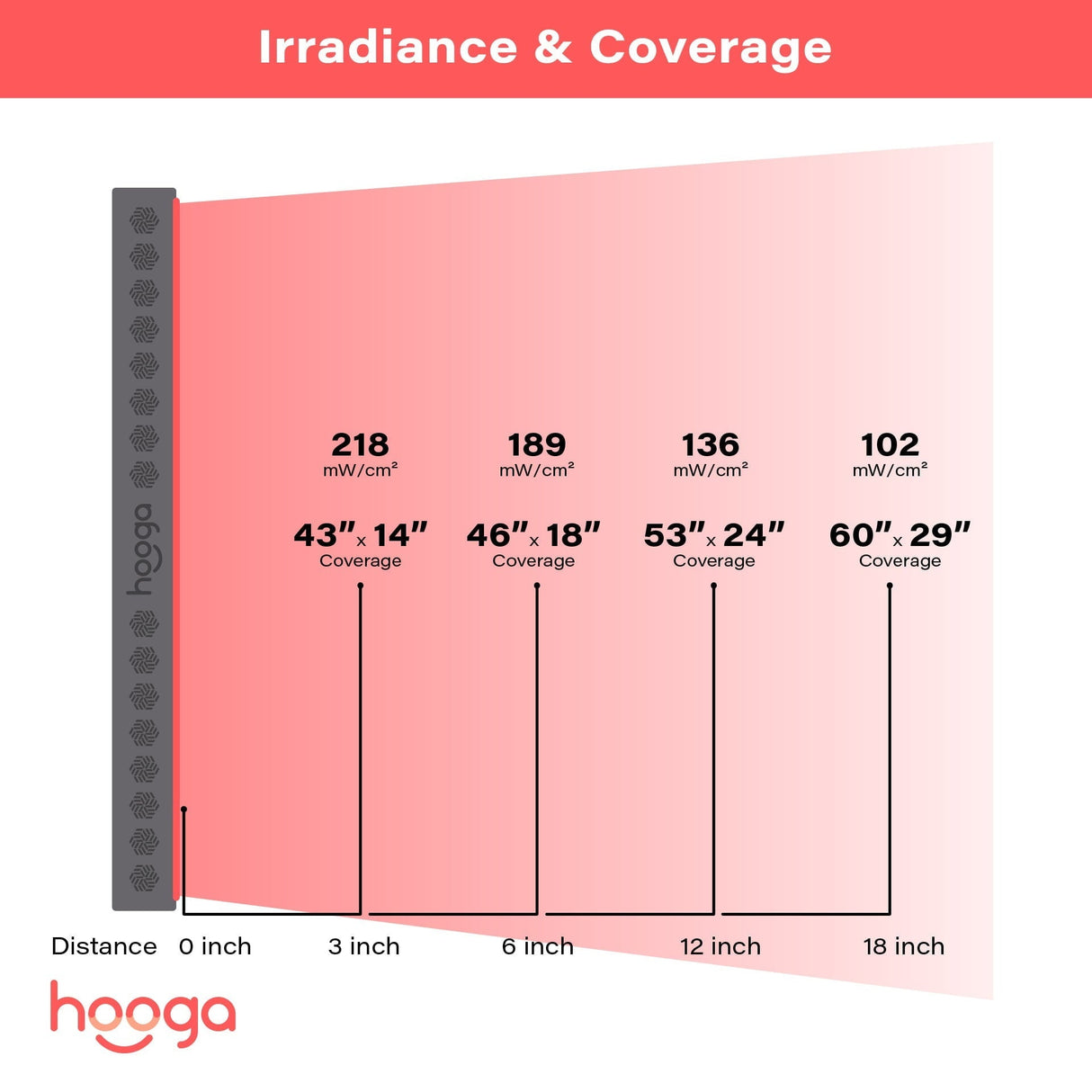 Hooga | PRO1500 Red Light Therapy Device