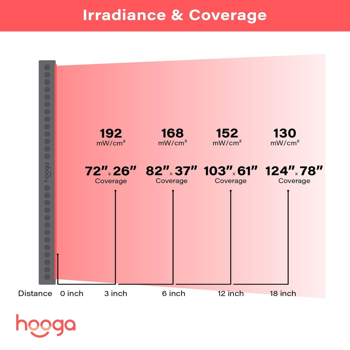 Hooga | PRO4500 Full Body Red Light Therapy Device