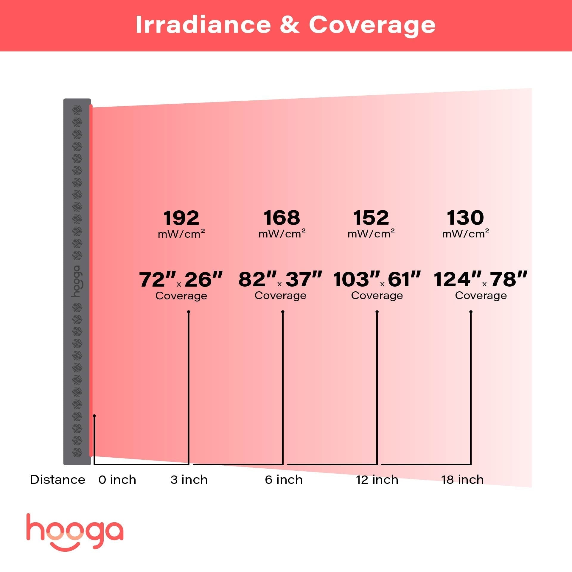 Hooga HGPRO4500 - Full Body Red Light Therapy Device