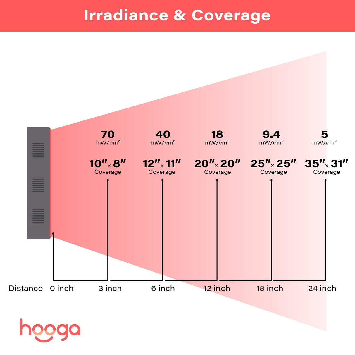 Hooga | Charge Red Light Therapy Device